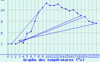 Courbe de tempratures pour Rankki