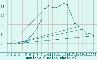 Courbe de l'humidex pour Boizenburg