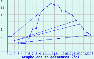Courbe de tempratures pour Robiei