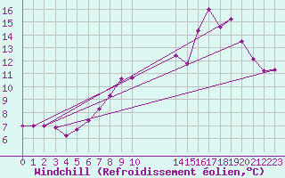 Courbe du refroidissement olien pour Manston (UK)