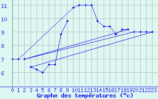 Courbe de tempratures pour Monte Scuro