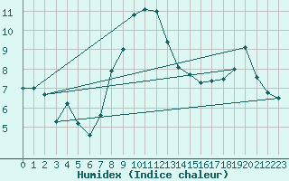 Courbe de l'humidex pour Lyneham