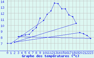 Courbe de tempratures pour Muehlacker