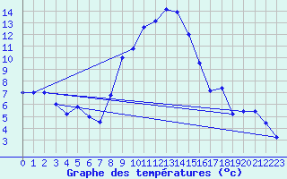 Courbe de tempratures pour Brescia / Ghedi