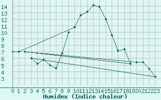 Courbe de l'humidex pour Brescia / Ghedi