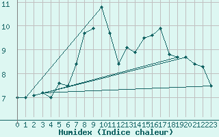 Courbe de l'humidex pour Sognefjell