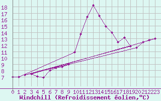 Courbe du refroidissement olien pour Santander (Esp)