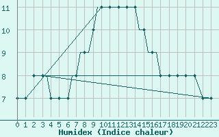 Courbe de l'humidex pour Araxos Airport