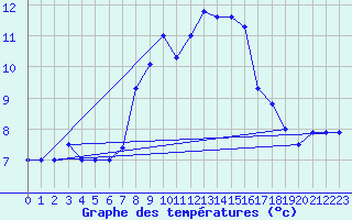 Courbe de tempratures pour Koksijde (Be)