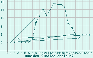 Courbe de l'humidex pour Koksijde (Be)