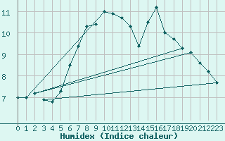 Courbe de l'humidex pour Davos (Sw)