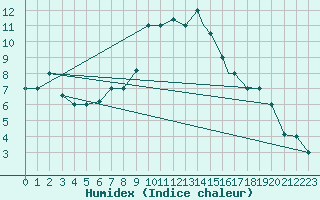 Courbe de l'humidex pour Cardak