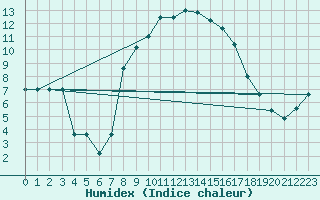 Courbe de l'humidex pour Treviso / Istrana