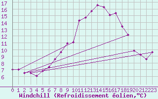 Courbe du refroidissement olien pour High Wicombe Hqstc