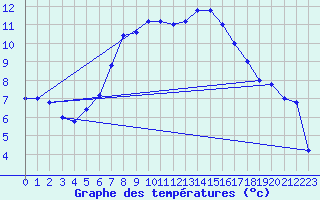 Courbe de tempratures pour Trapani / Birgi