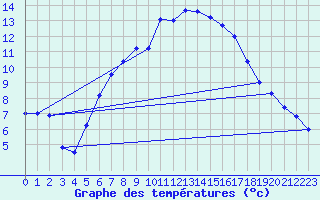 Courbe de tempratures pour Vindebaek Kyst