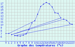 Courbe de tempratures pour Chur-Ems