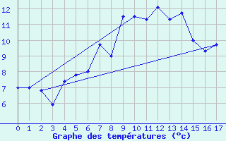 Courbe de tempratures pour Kasprowy Wierch