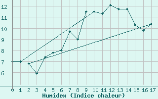 Courbe de l'humidex pour Kasprowy Wierch
