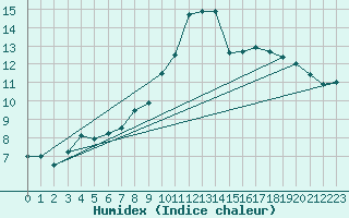 Courbe de l'humidex pour Mont-Rigi (Be)