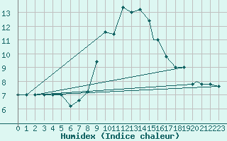 Courbe de l'humidex pour Grosseto