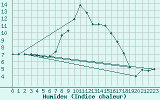 Courbe de l'humidex pour Landvik