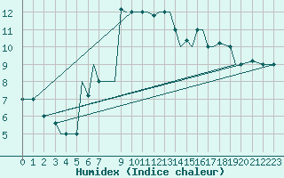 Courbe de l'humidex pour Limnos Airport