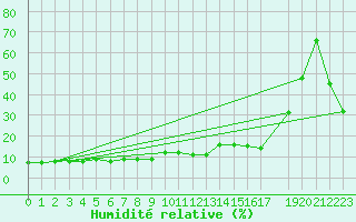 Courbe de l'humidit relative pour Brocken