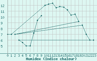 Courbe de l'humidex pour Gioia Del Colle