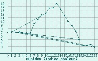 Courbe de l'humidex pour Ilanz