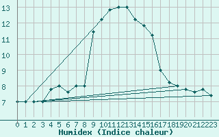 Courbe de l'humidex pour Cap Mele (It)