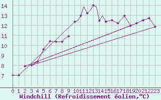 Courbe du refroidissement olien pour Odiham