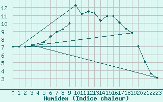 Courbe de l'humidex pour Jokioinen