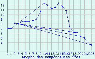 Courbe de tempratures pour Mont-Aigoual (30)