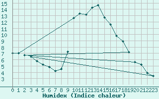 Courbe de l'humidex pour Huercal Overa