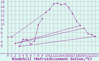 Courbe du refroidissement olien pour Marienberg