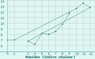 Courbe de l'humidex pour Passo Rolle