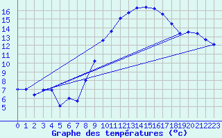 Courbe de tempratures pour Belm