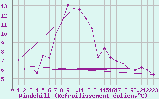Courbe du refroidissement olien pour Hohe Wand / Hochkogelhaus