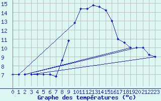 Courbe de tempratures pour Cap Mele (It)