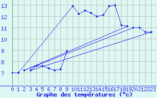 Courbe de tempratures pour Cap Mele (It)