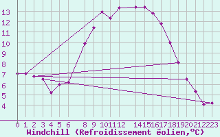 Courbe du refroidissement olien pour Dourbes (Be)