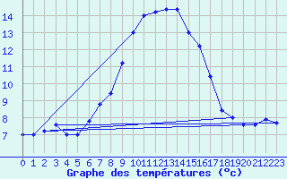 Courbe de tempratures pour Cap Mele (It)