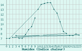 Courbe de l'humidex pour Cap Mele (It)