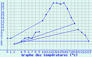 Courbe de tempratures pour Mecheria