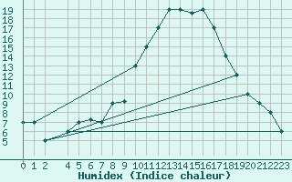 Courbe de l'humidex pour Mecheria