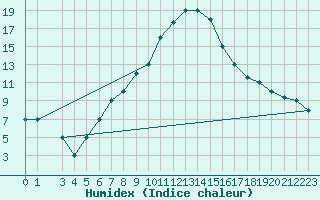 Courbe de l'humidex pour Damascus Int. Airport