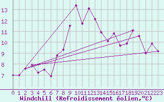 Courbe du refroidissement olien pour Figari (2A)