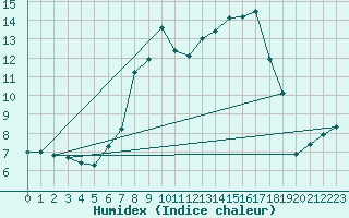 Courbe de l'humidex pour Reutte