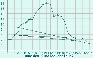 Courbe de l'humidex pour Palencia / Autilla del Pino